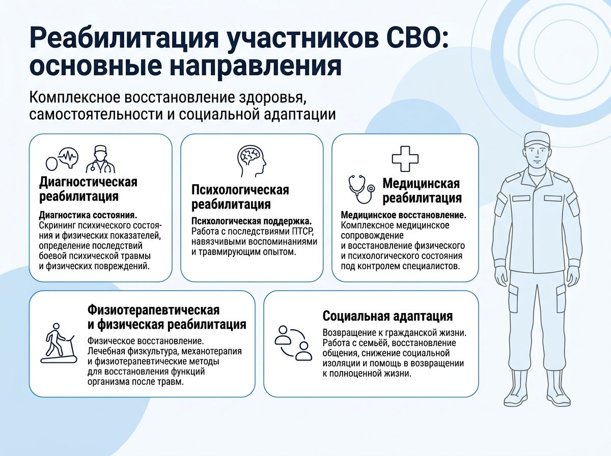 Реабилитация участников СВО в Удомле инфографика